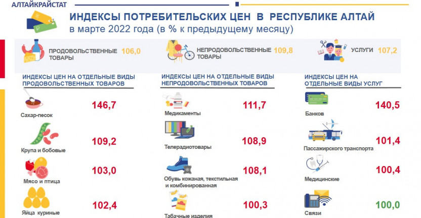 Индексы потребительских цен в Республике Алтай в марте 2022 года